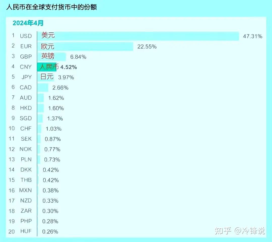 中国GDP跌破美国60%，人民币国际支付不足美元10%，什么原因？ - 知乎