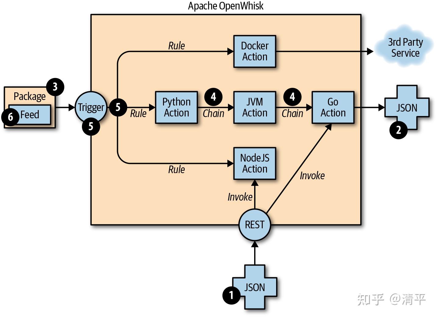无感计算框架架构——以OpenWhisk为例(Serverless and OpenWhisk Architecture) - 知乎