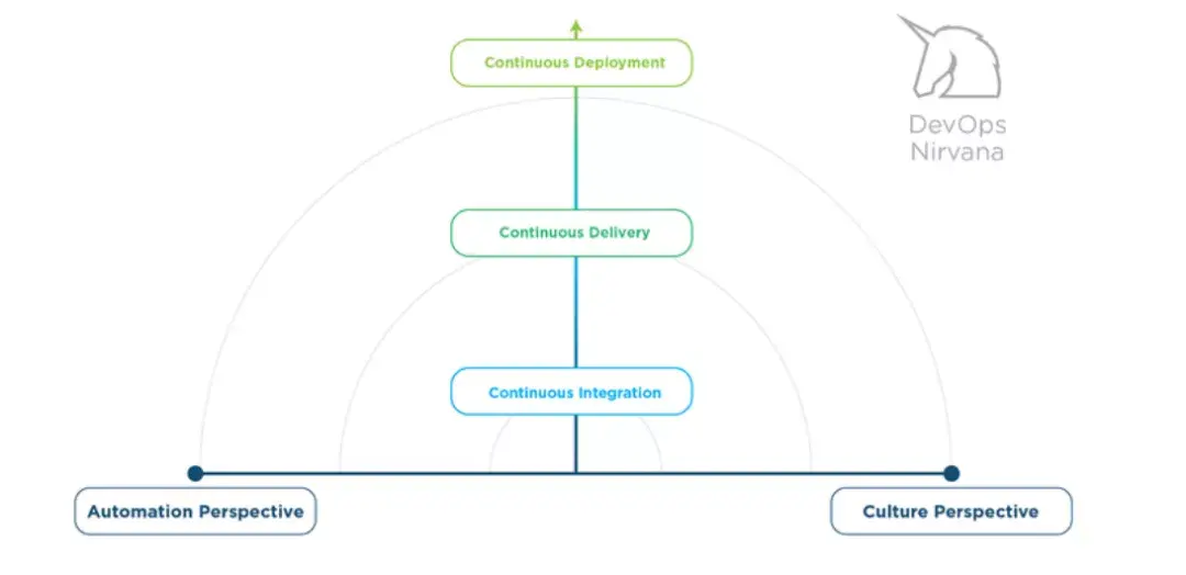 什么是DevOps？DevOps终极指南 - 知乎
