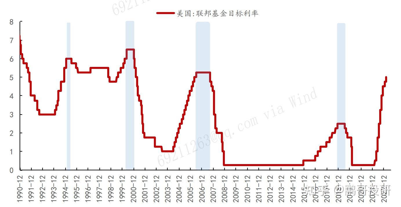加息末期，股票市场怎么投资？ - 知乎
