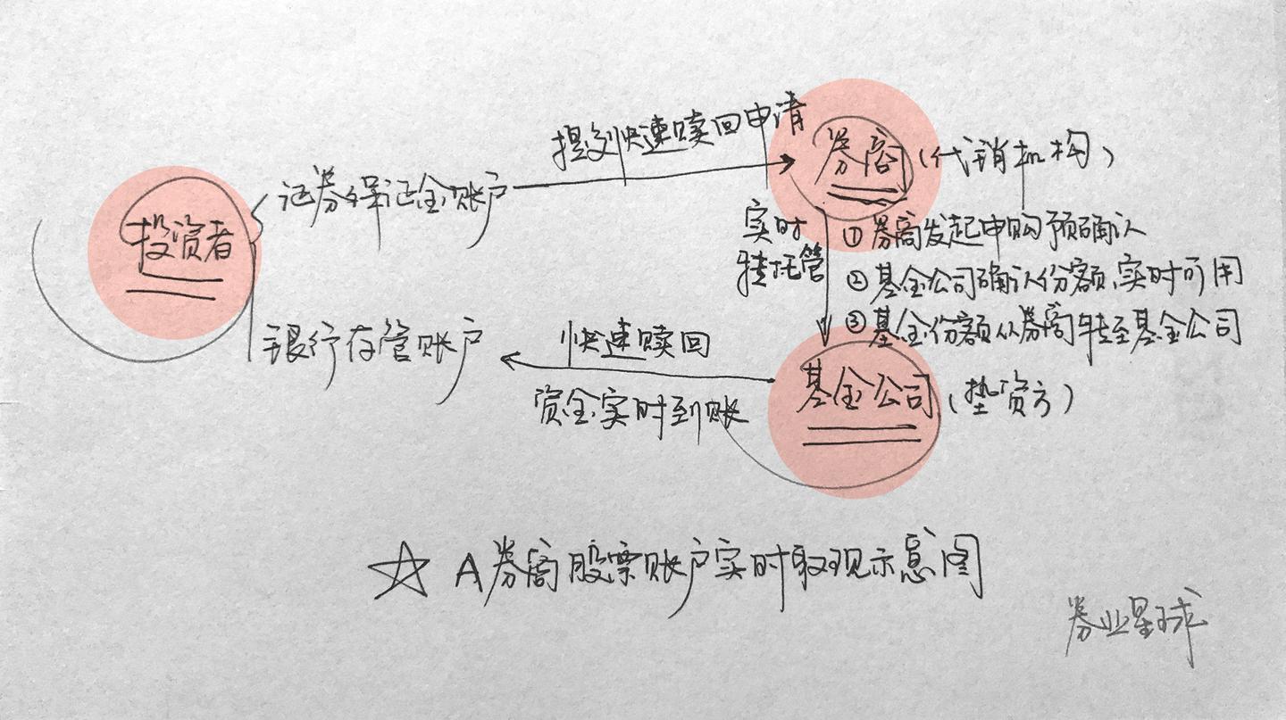 非交易时段，如何做到炒股账户余额实时取现？ - 知乎
