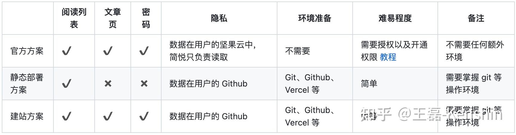 使用surgesh託管建立自己的簡悅外部鏈接資料庫靜態部署方案