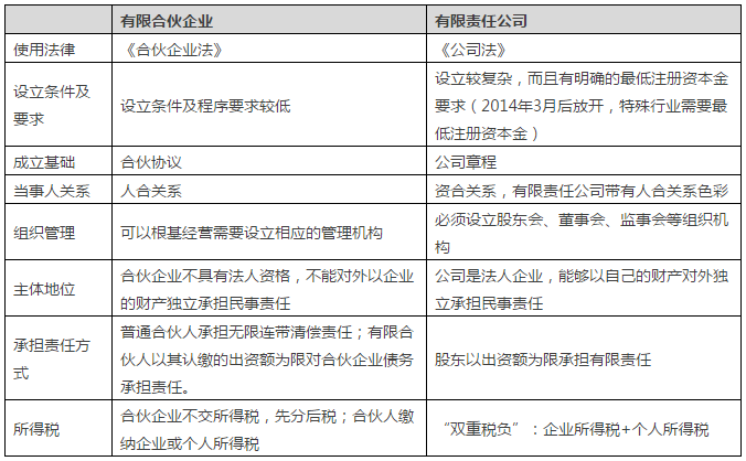 有限合伙企业与有限责任公司的区别如下