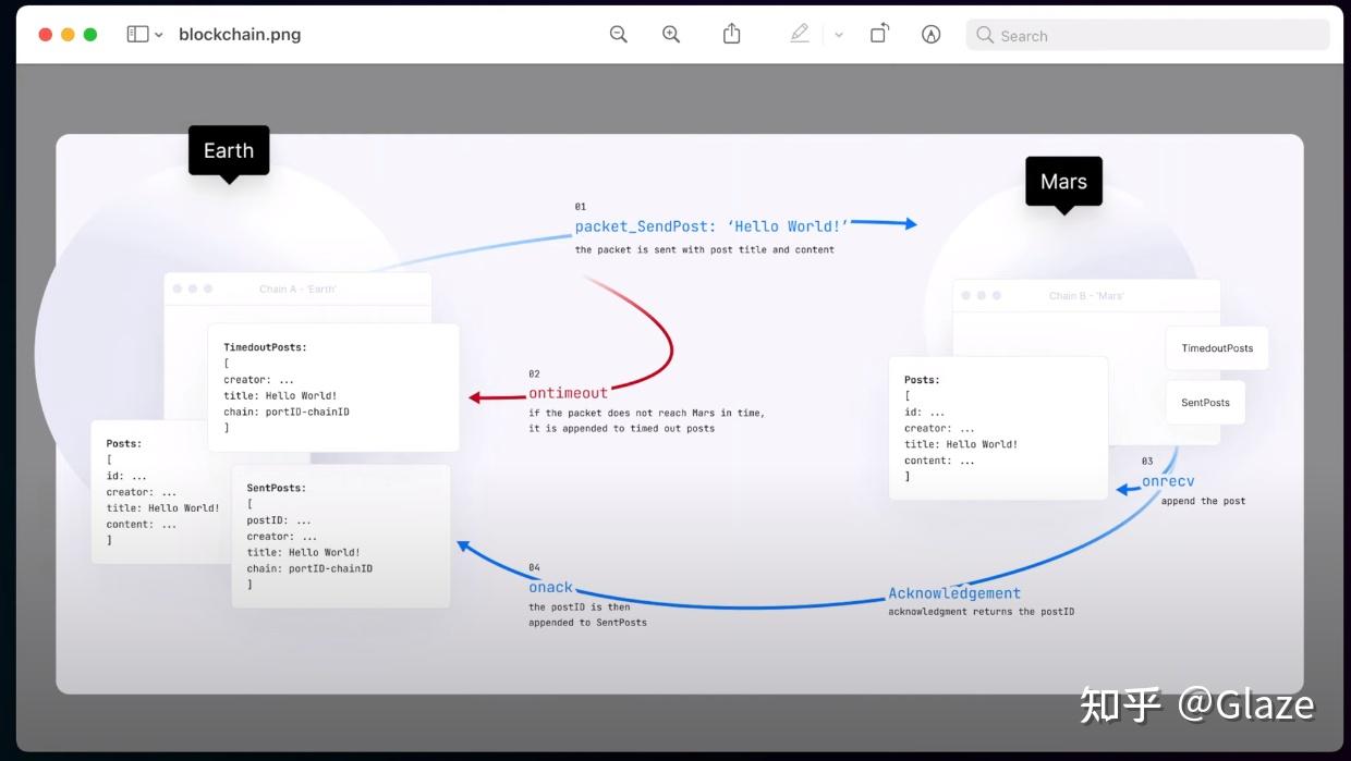 IBC 跨链传输- 知乎