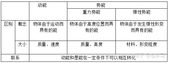干货丨初中物理“功和机械能”重点知识解读 - 知乎