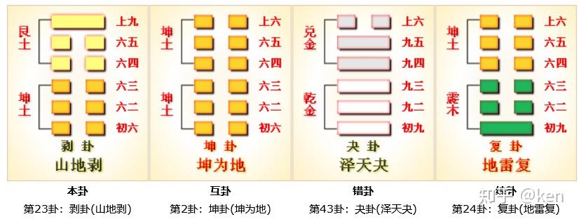 周易第23卦_剥卦(山地剥)_艮上坤下 - 知乎