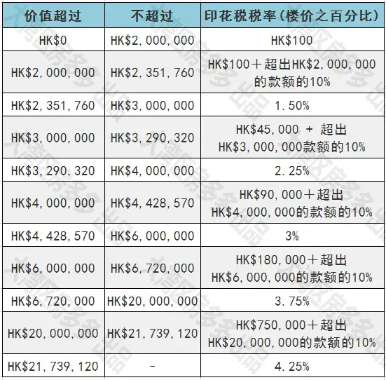 香港买房必知：要交多少税? - 知乎