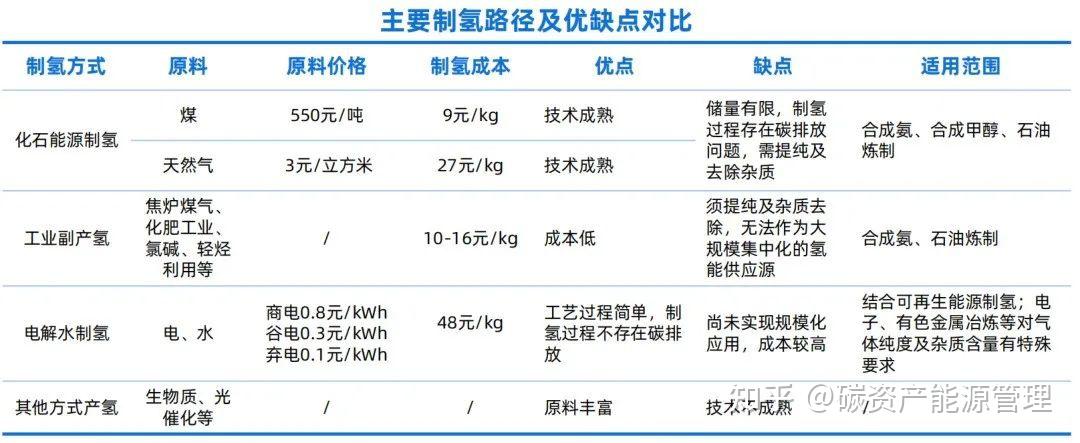 氫能發展3大趨勢4大前景6大挑戰