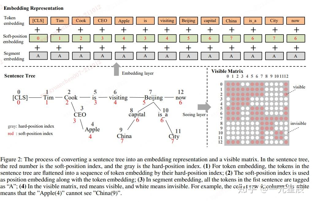 NLP | K-BERT - Enabling Language Representation with Knowledge Graph - 知乎