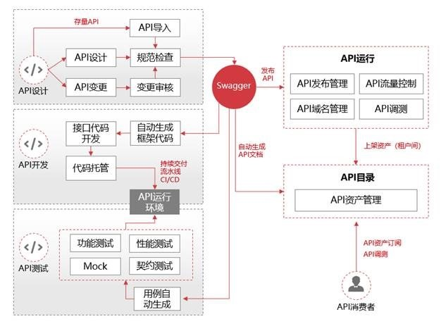 云小课 | 使用ROMA API,API管理从此不用愁! 云小课 | 使用ROMA API,API管理从此不用愁!