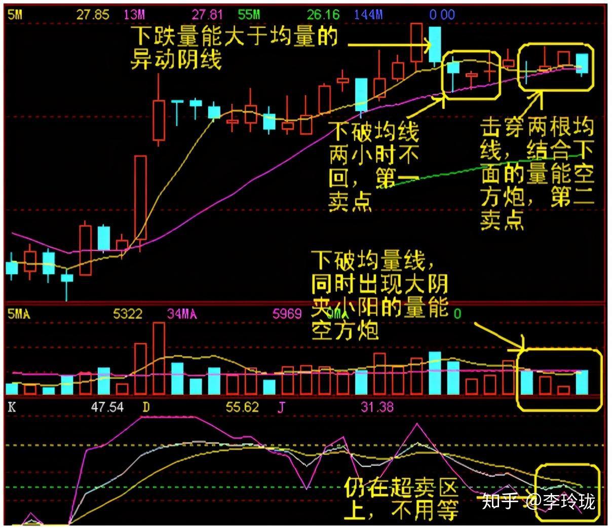 一條k線---60分鐘k線短線戰法