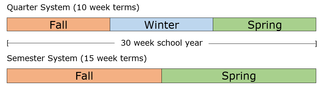  Semester VS Quarter 
