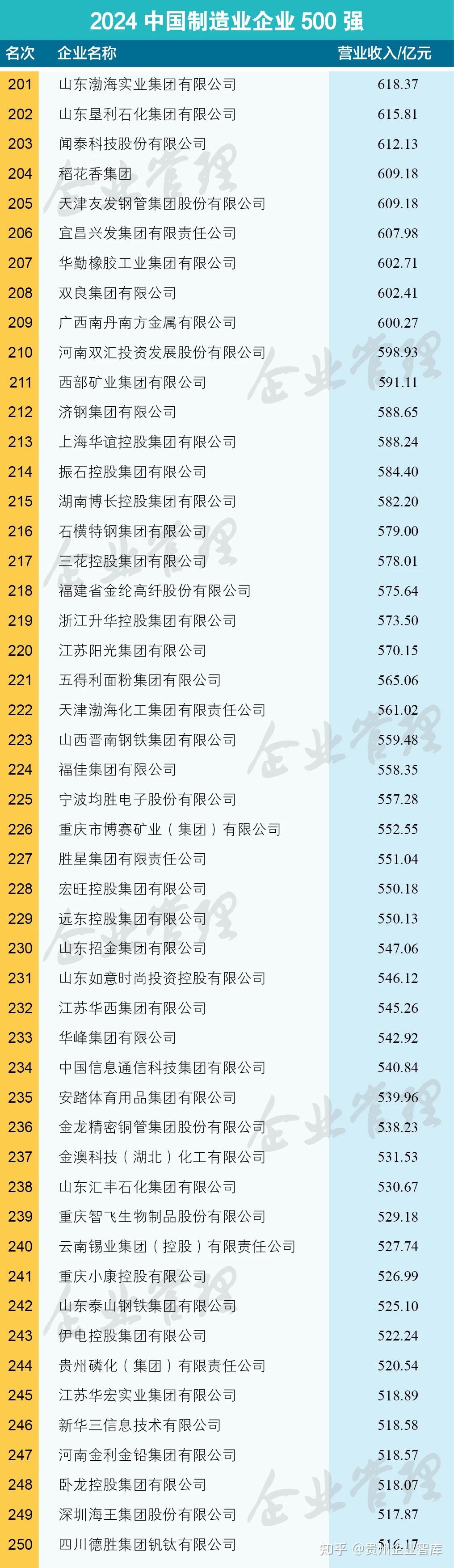 2024中国制造业企业500强名单发布 - 知乎