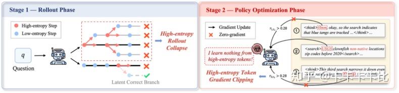 图 2：智能体中的高熵 Rollout 坍缩与高熵梯度裁剪现象