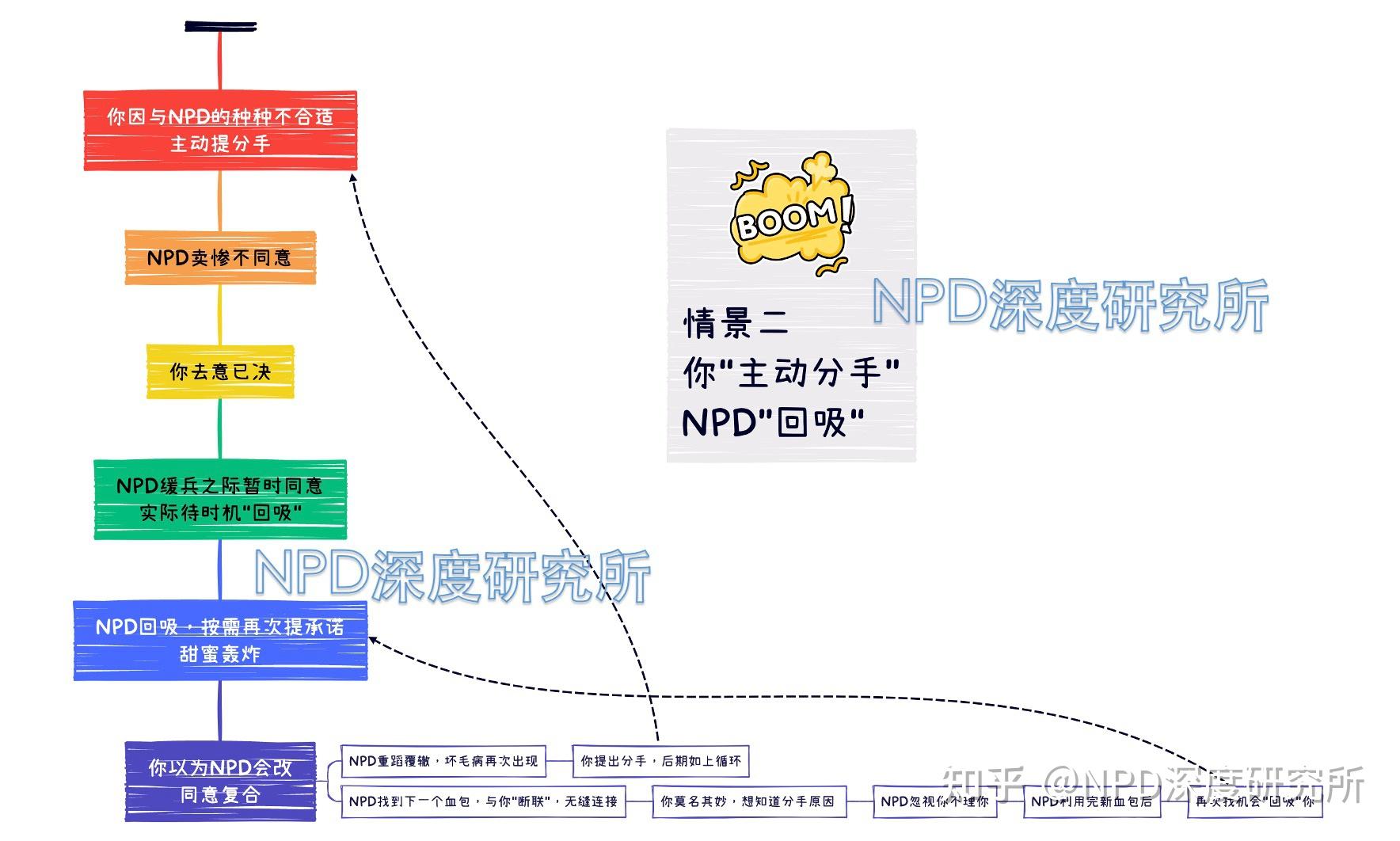 Npd Progress 2张图解,你和NPD的大结局只能是“BE” - 知乎
