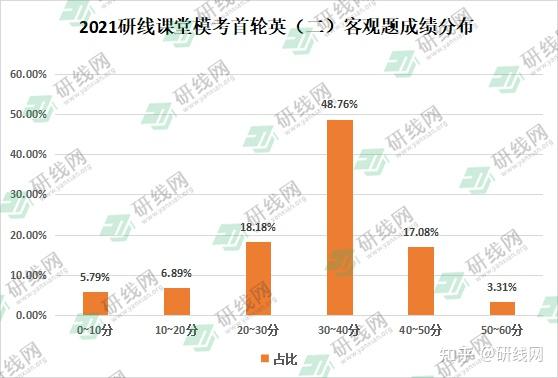 2021社科赛斯暨研线课堂首轮模考成绩分析出炉最高分最低分平均分如何