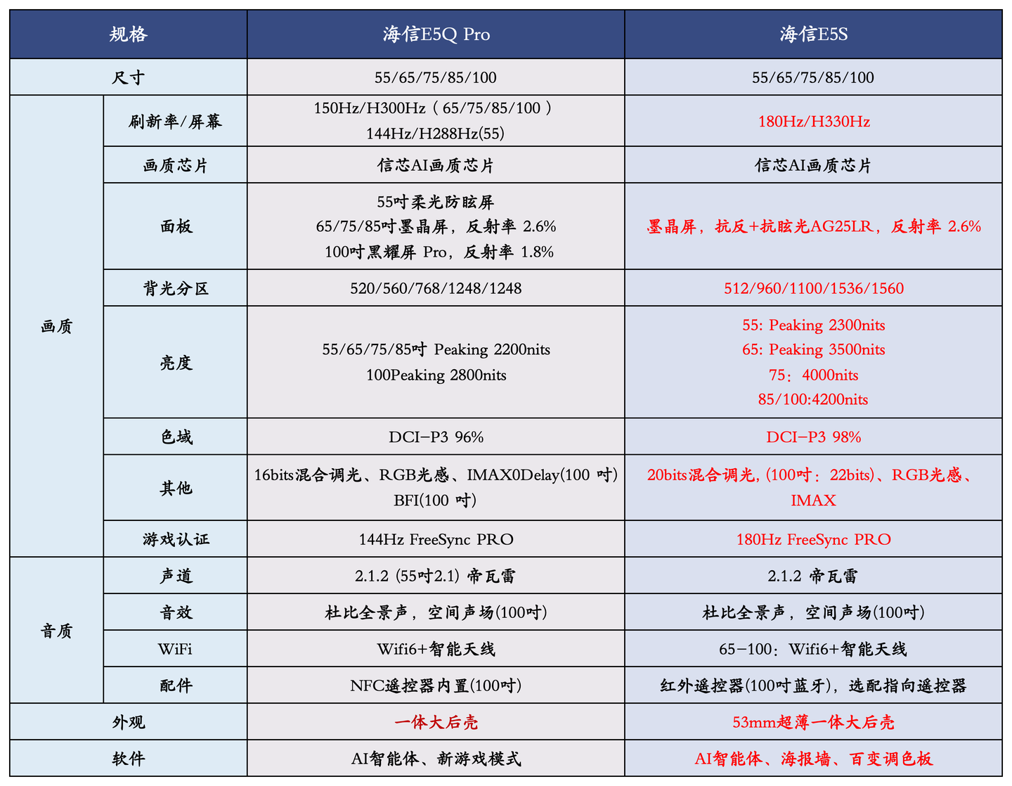 预算6000+,能买到大屏幕、技术靠谱、参数拉满的Mini LED电视吗?实测一个月,聊聊海信E5S到底香不香