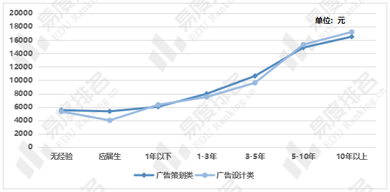 大專及以下學歷中,廣告策劃類崗位平均薪資高於廣告設計類崗位,本科