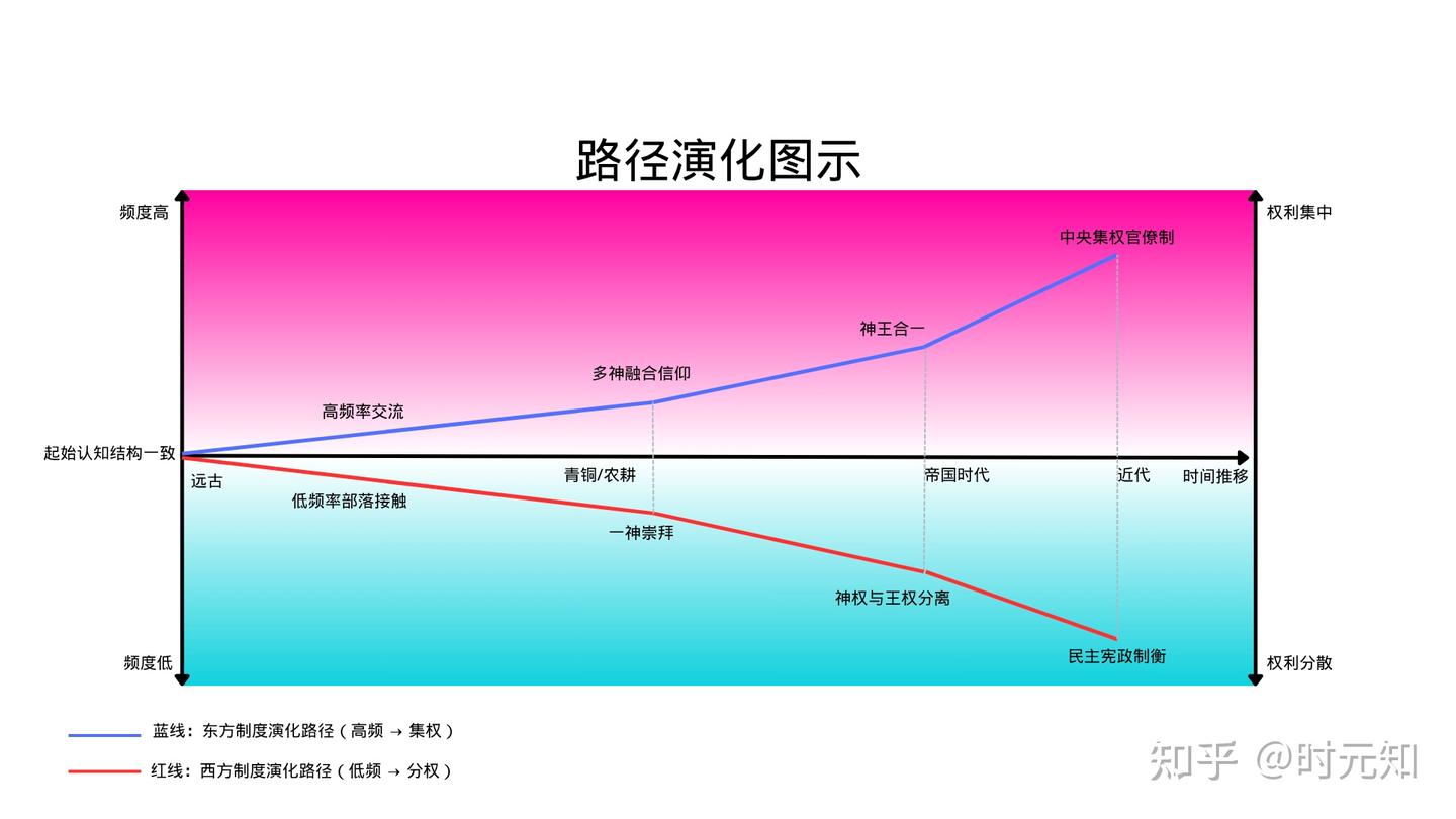 频度演化论②:制度分化的源起——东西方为何走向不同政体? - 知乎