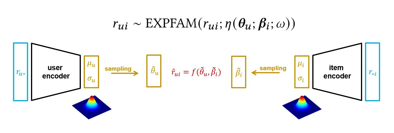 Bivae Algorithm 协同过滤推荐系统:双向变分自编码器(BiVAE)原理 - 知乎
