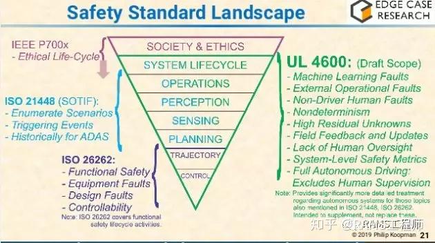 浅谈预期功能安全(Safety Of The Intended Functionality) - 知乎