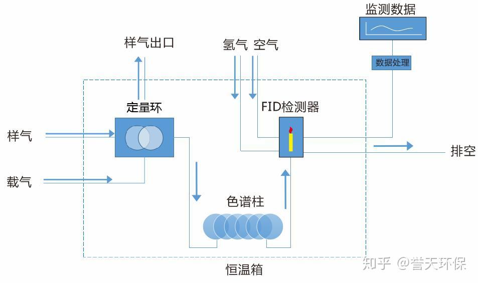 挥发性有机物在线监测系统fid介绍