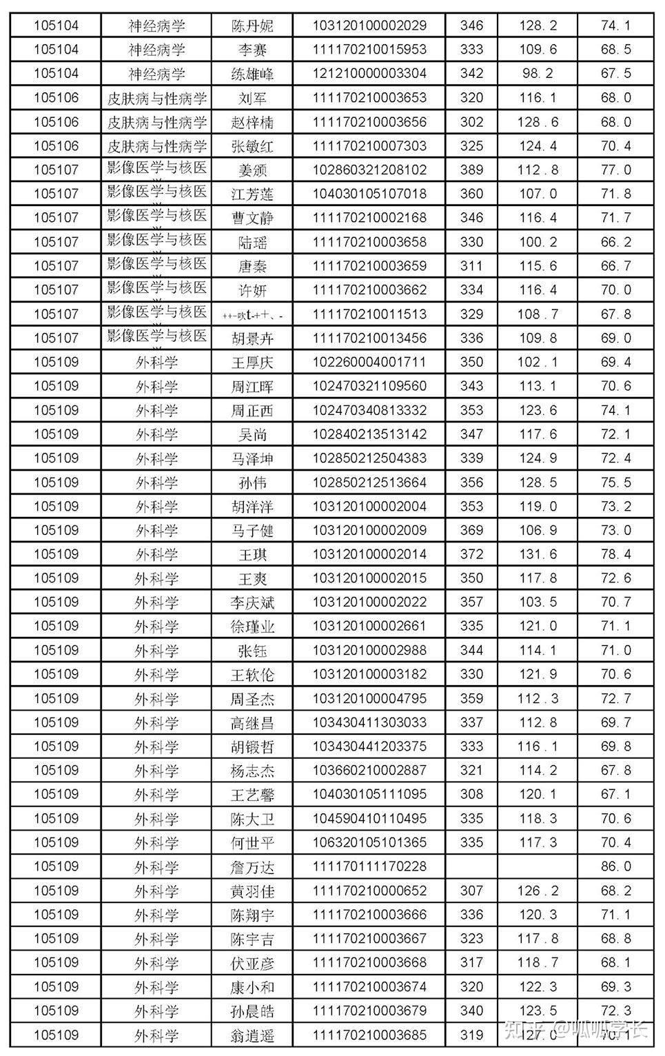 院校报录比 | 扬州大学2020年拟录取分数名单 - 知乎