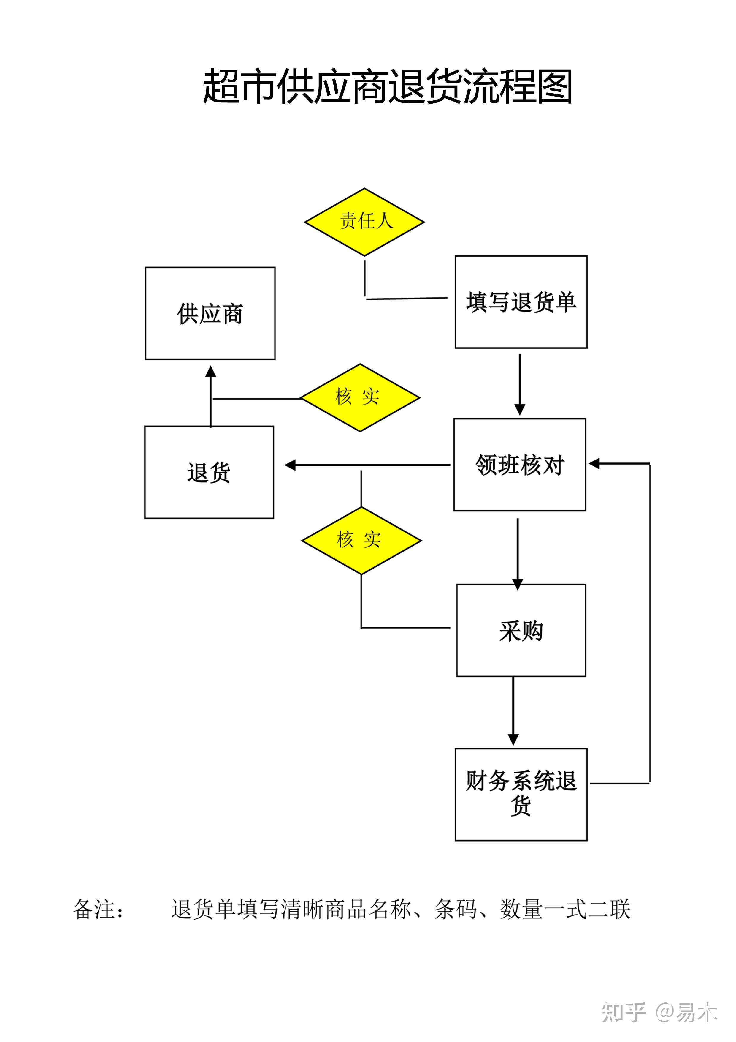 店鋪診斷用6張流程圖搞懂超市運作