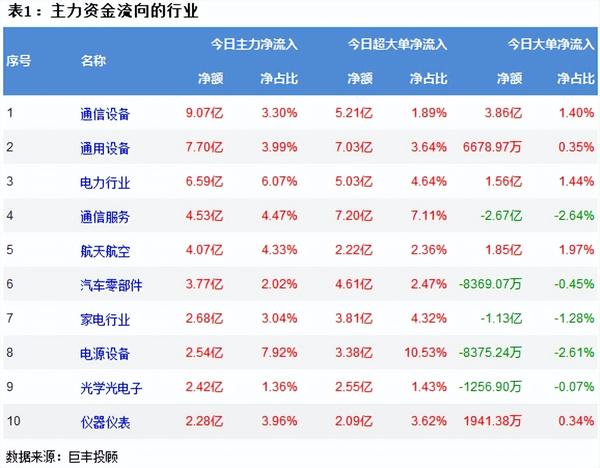 两市窄幅震荡 通信设备获主力9亿资金增持! - 知乎