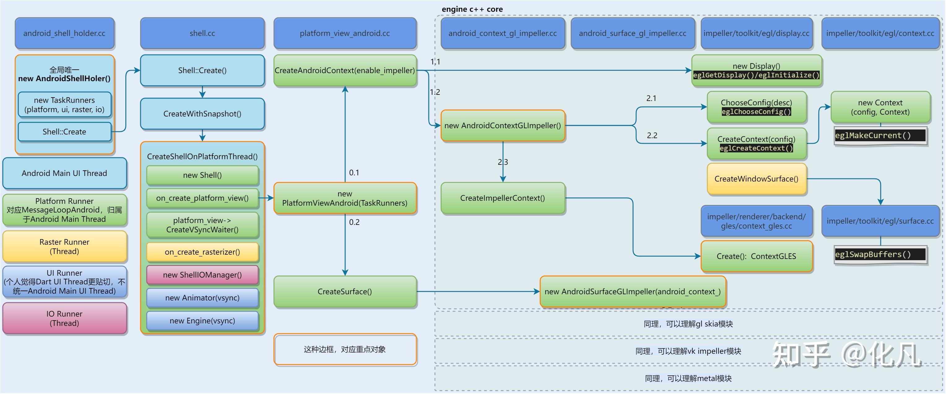 flutter架构 flutter源码 LayerTree Impeller源码 Skia DisplayList Op Entity ...