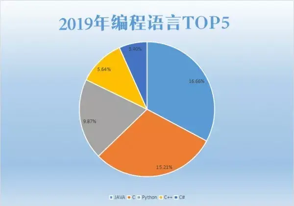 來瞅瞅2019年最新編程語言排行榜