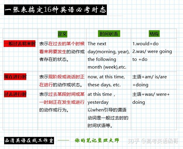英语知识点——时态表 - 知乎