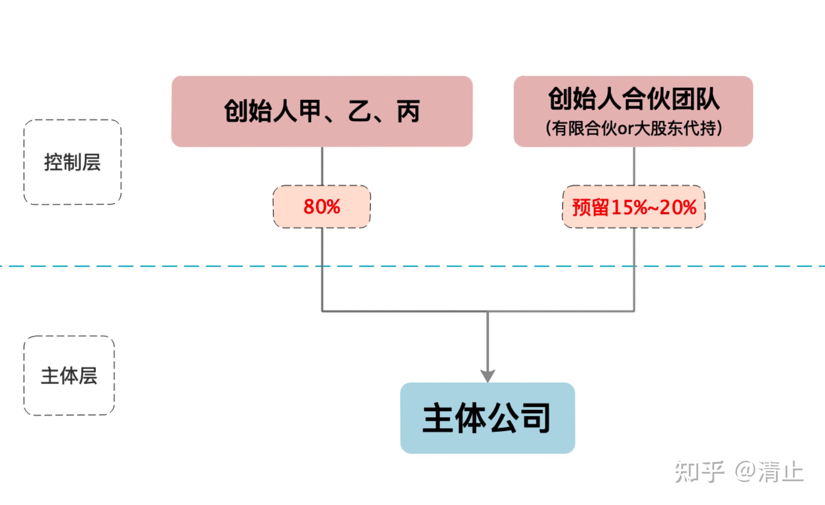 初创公司3人架构图图片