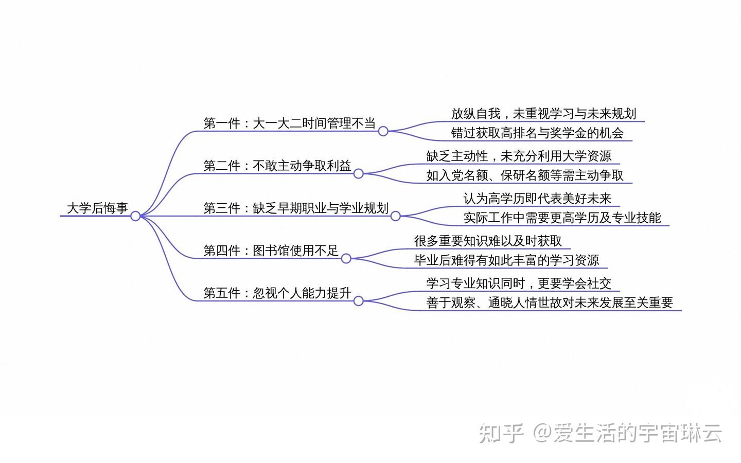 大学最后悔的5件事有4件都发生在大一大二 - 知乎