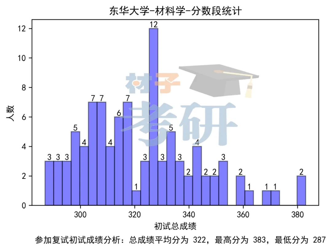 【25考情分析】东华大学材料考研 - 知乎