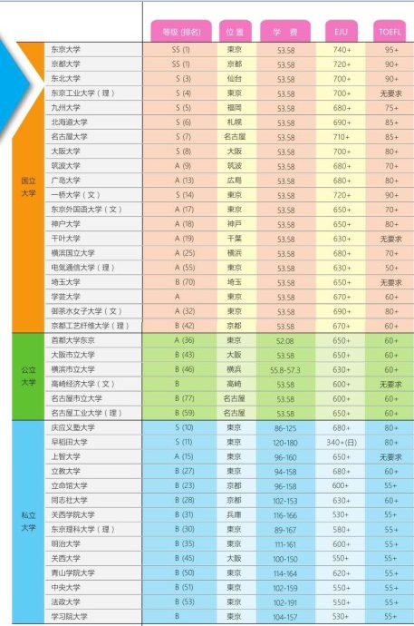 关于日本大学本科留考分数的问题?
