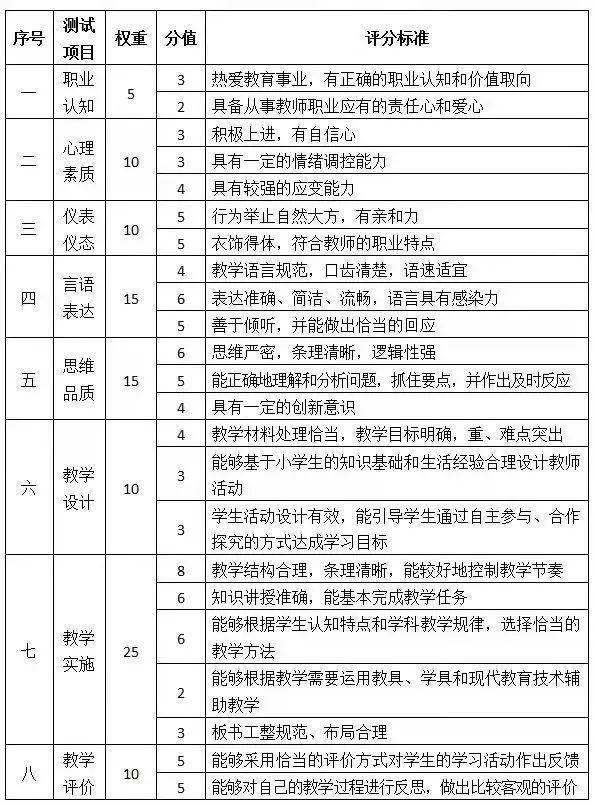 考生的儀容儀表,語言表達,教學設計,教學實施,教學評價,學科知識,邏輯