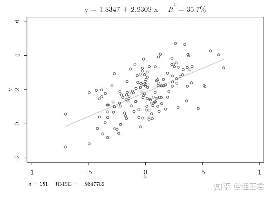 stata系数为何不显著gif演示ols的性质