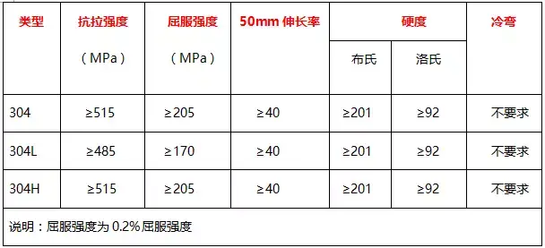 304304h和304l三者区别