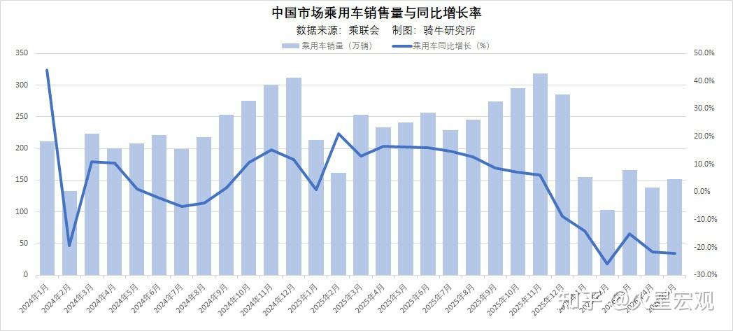 汽车销量连跌8个月,5月下降22%,问题是市场饱和而非补贴退坡