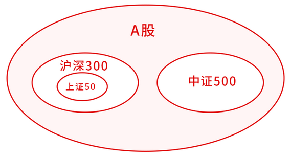 後疫情時代經濟復甦反彈下的中證500之投資良機