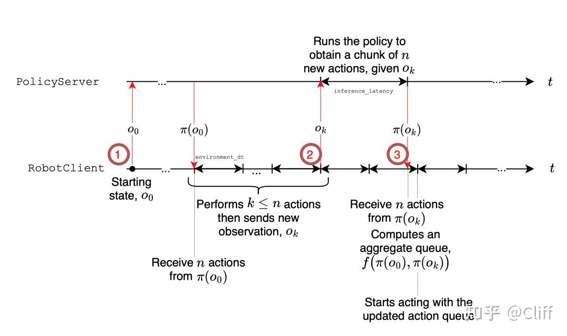 Real-Time Execution of Action Chunking Flow Policies - 知乎