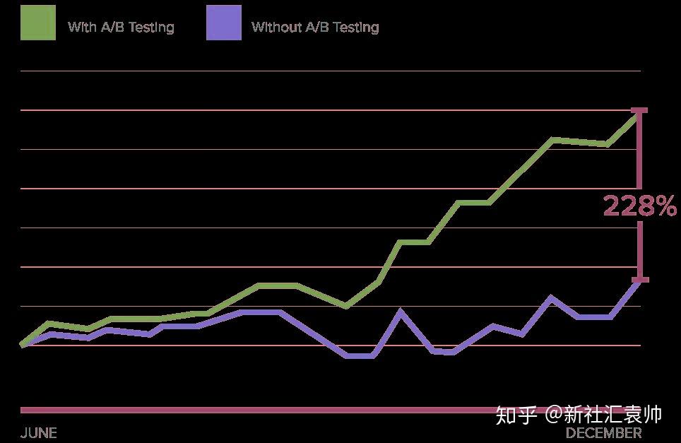 一文解析A/B test是什么? - 知乎