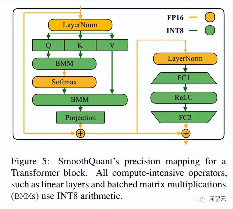 100億參數的語言模型跑不動mit華人博士提出smoothquant量化內存需求