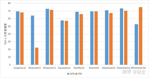 FP8 量化-原理、实现与误差分析 - 知乎