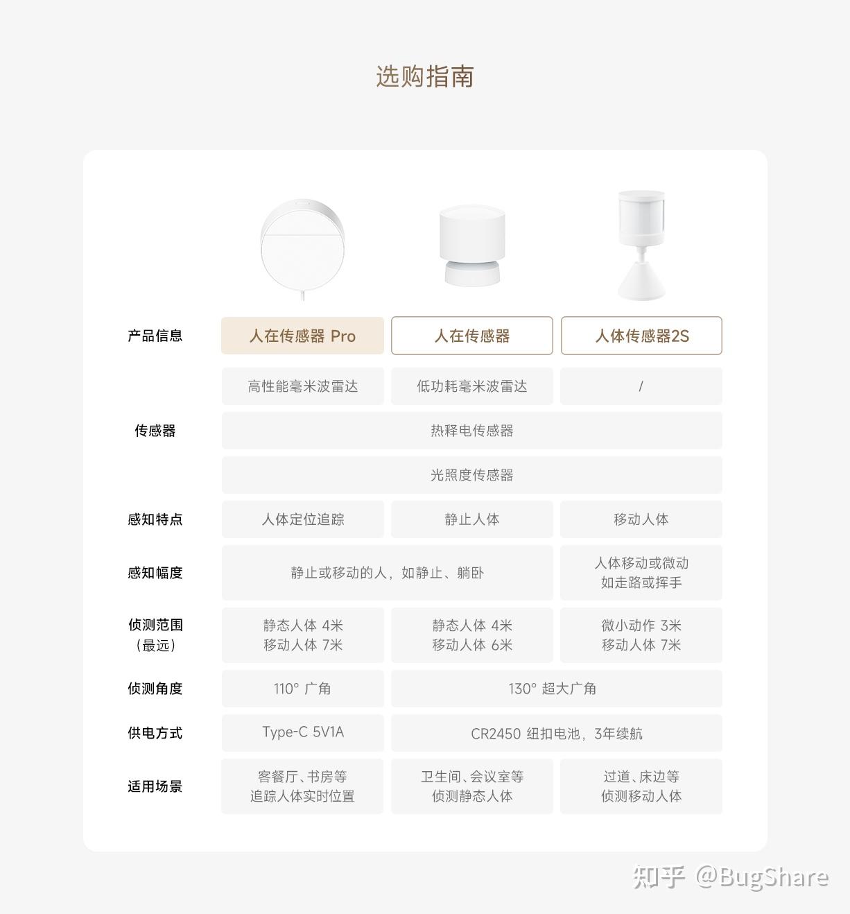 怎么一步步实现小米智能家居之洗手间篇 - 知乎