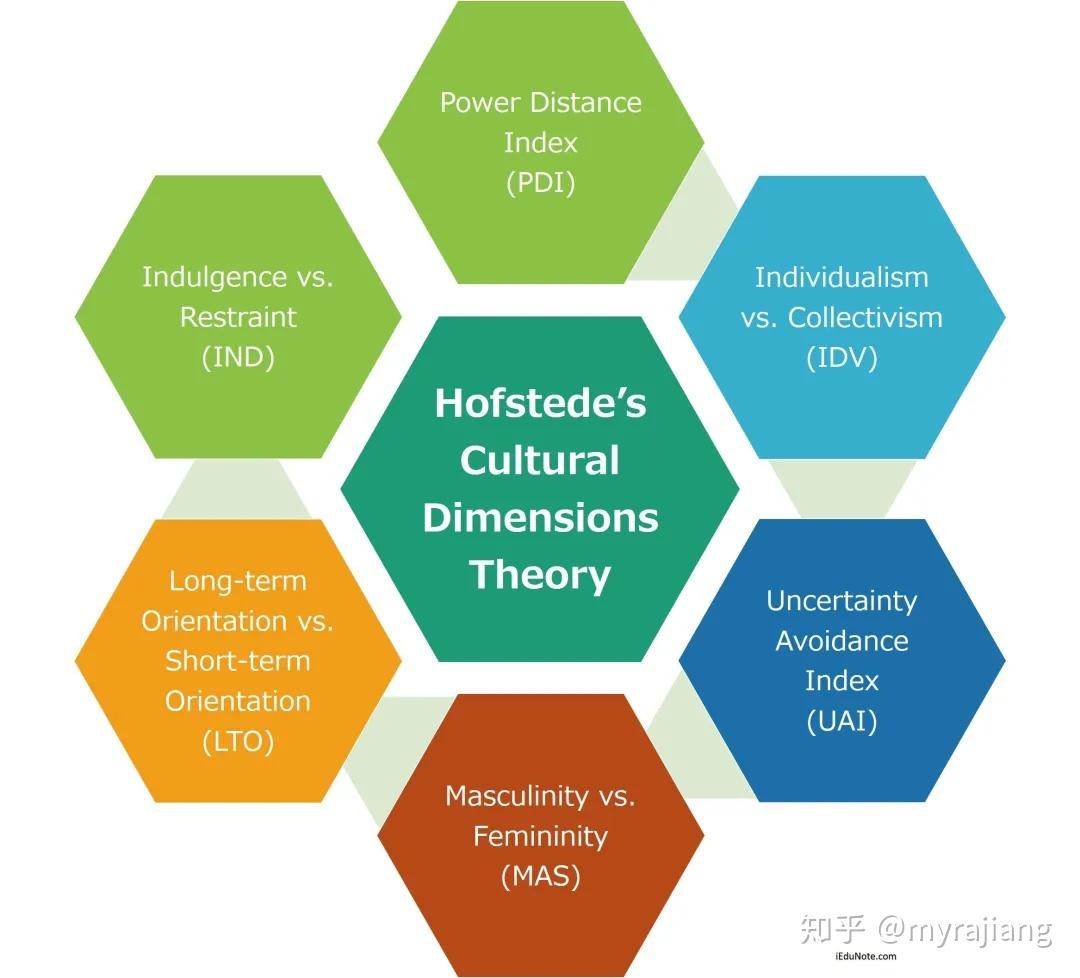 hofstede的文化维度是我们必修课中的基础在教科书课件上总是说着