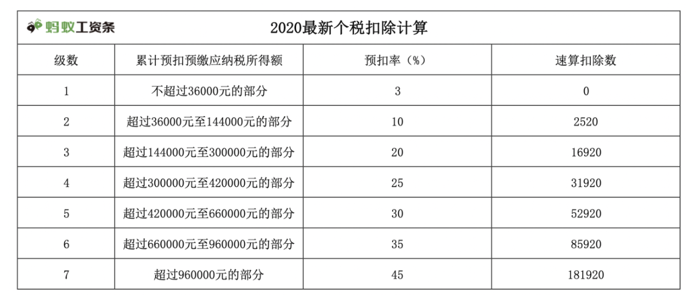 2020新版個稅計算公式,hr算薪必備!