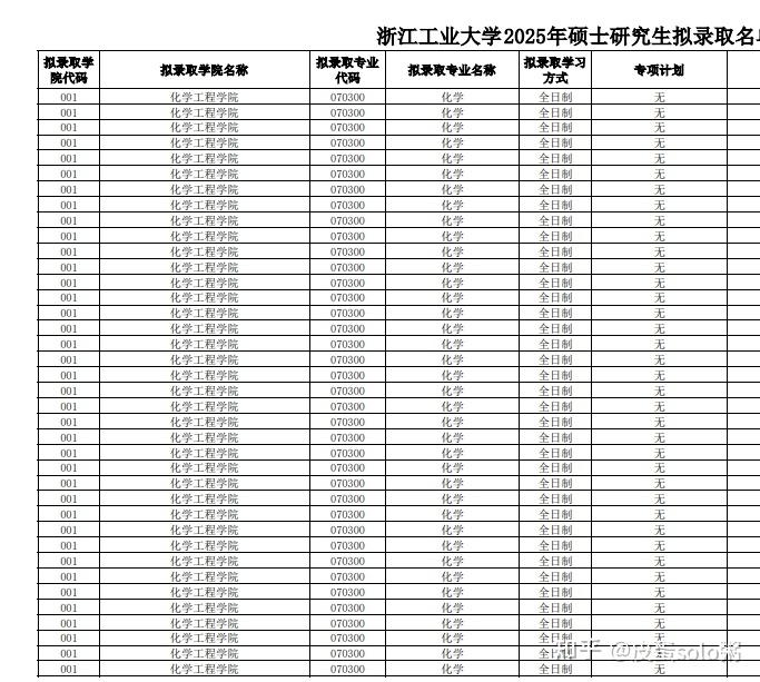 浙江工业大学25年考研各学院拟录取名单汇总,已建信息交流QQ群 - 知乎