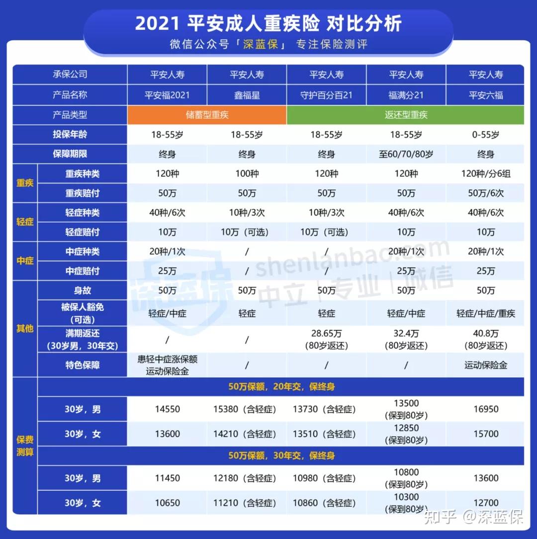 平安2021重疾險重磅升級哪款最值得買平安福2021平安六福守護百分百21